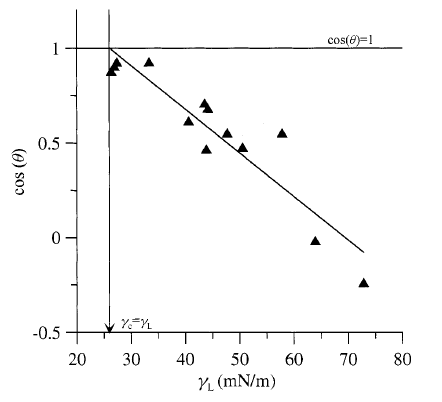 surface free energy of solid by contact angle measurment