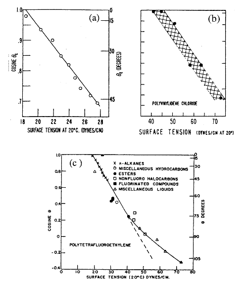 surface free energy of solid by contact angle measurment