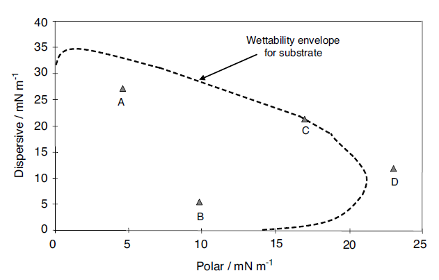 Wetting behavior analysis and wetting envelopes