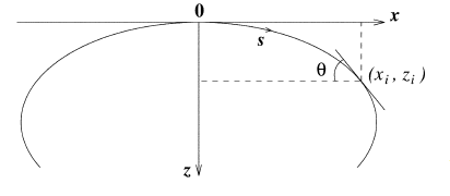 ADSA for measuring contact angle