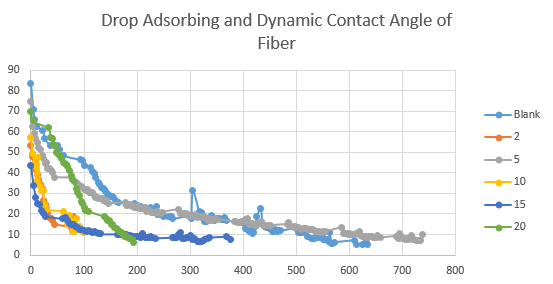 contact angle of super hydrophilic surface