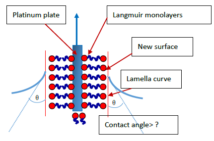 contact angle measurement and contact angle meter by sessile drop method